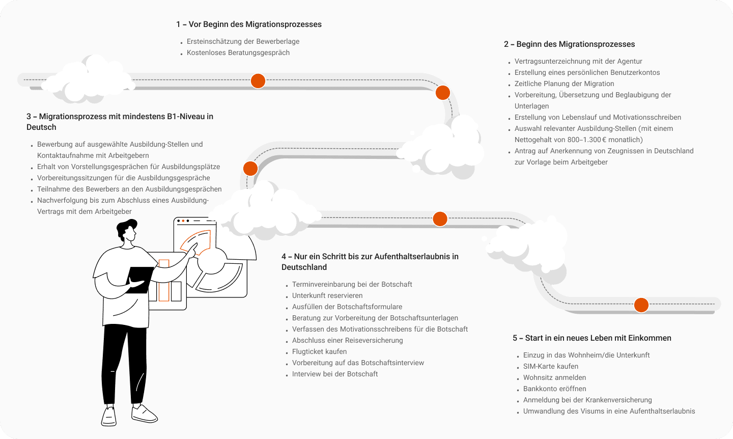 Fahrplan für das Berufsausbildungsprogramm mit EzyWay