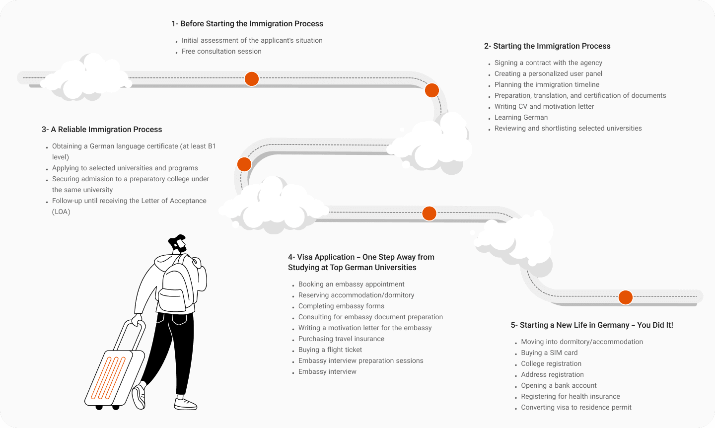 Roadmap for College Visa with EzyWay