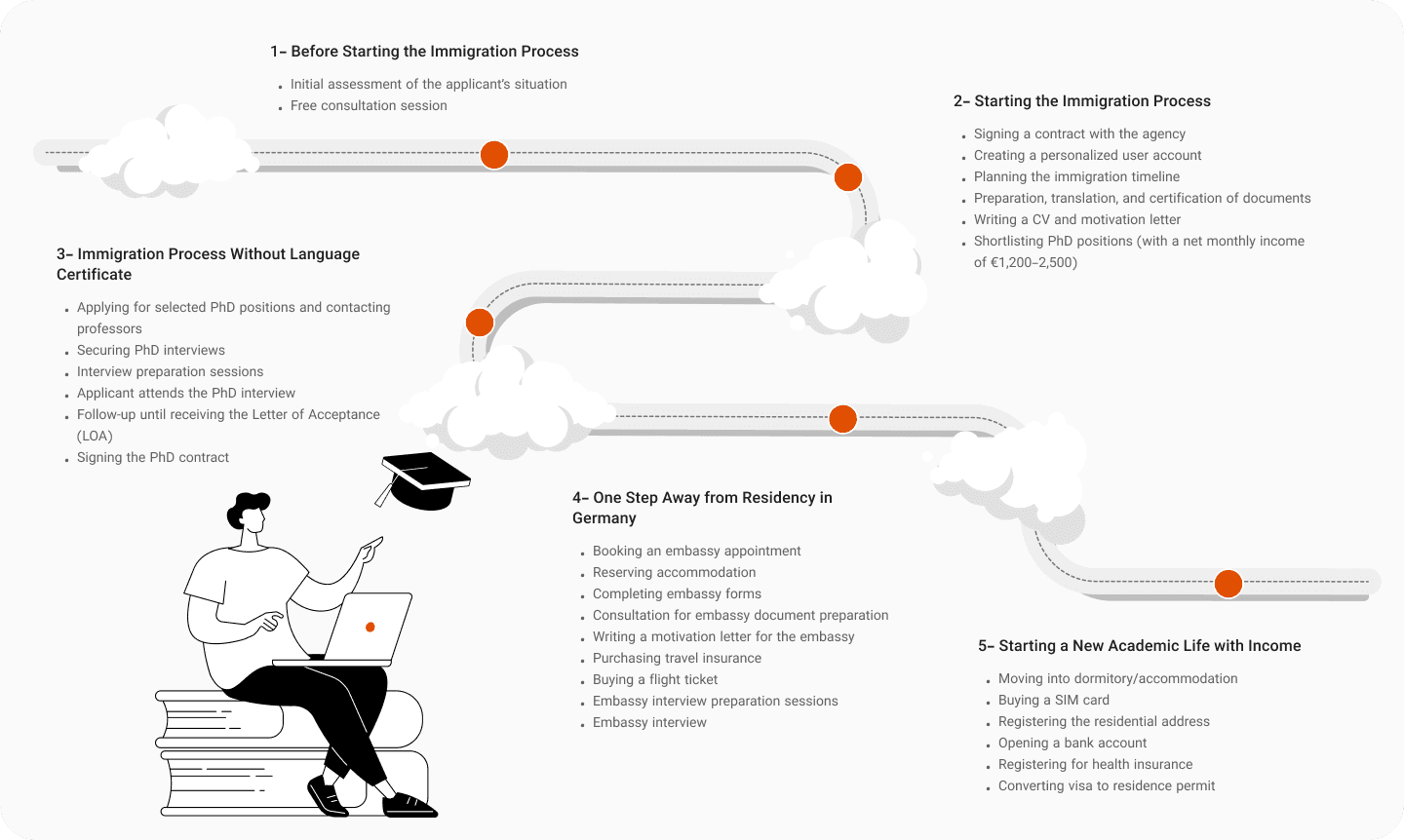 PhD Roadmap with Ezyway
