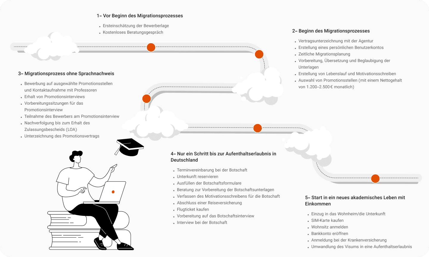 Roadmap für Doktoranden mit Ezyway