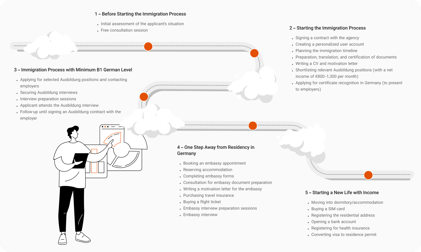 Roadmap for Vocational Training Program with EzyWay