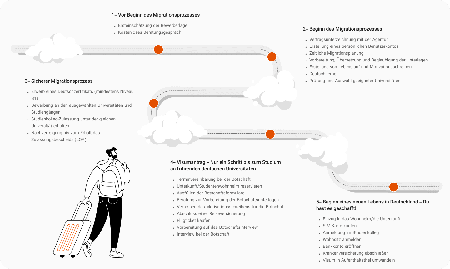 Fahrplan für das College-Visum mit EzyWay