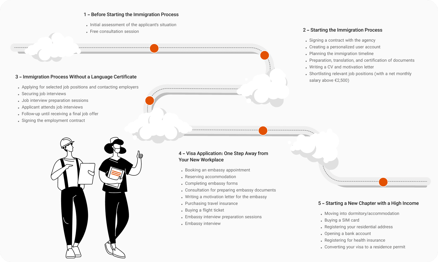 Roadmap for Work Visa with Ezyway