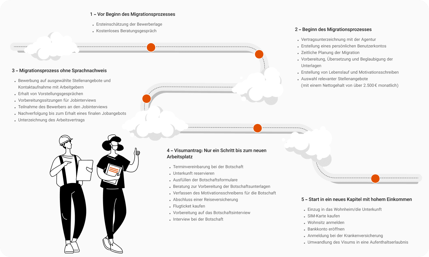 Wegkarte für Arbeitsvisum mit Ezyway